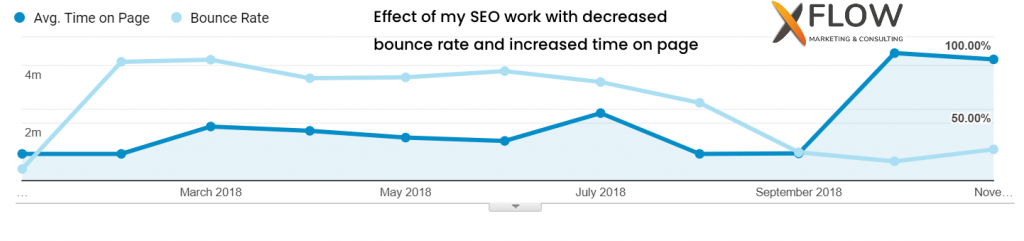 SEO-effect-on-bounce-rate-and-time-on-page