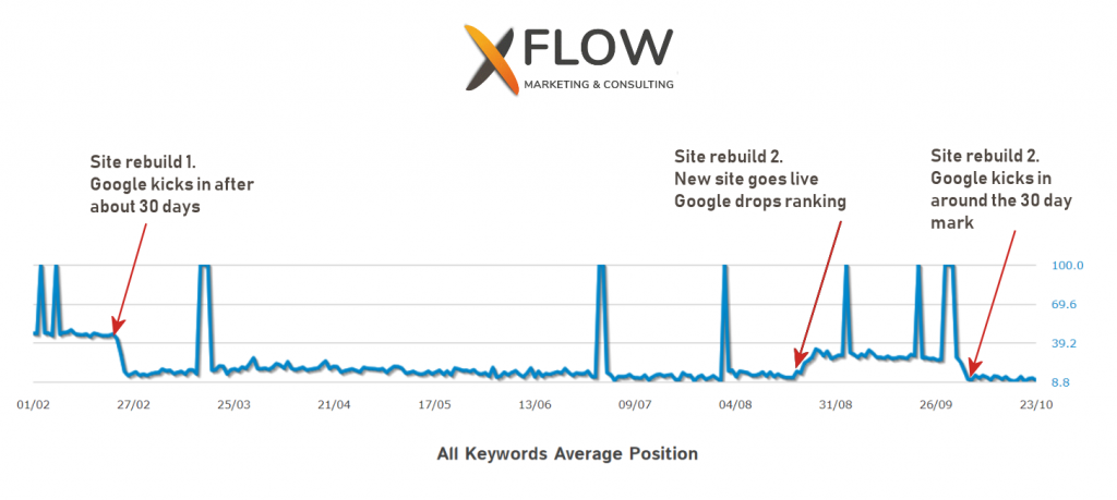 xflow-chart-of-seo-timing